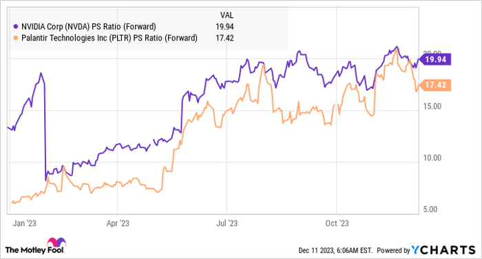 NVDA PS Ratio (Forward) Chart