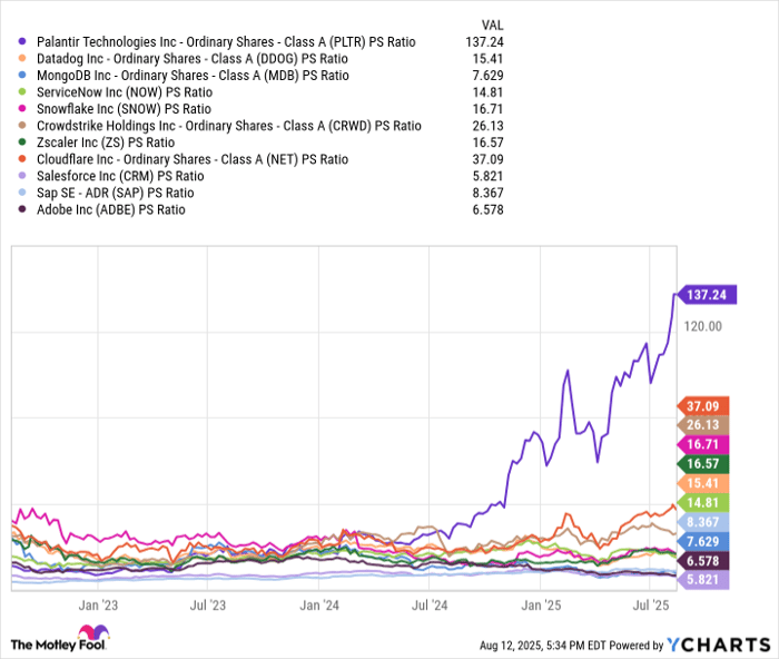 PLTR PS Ratio Chart