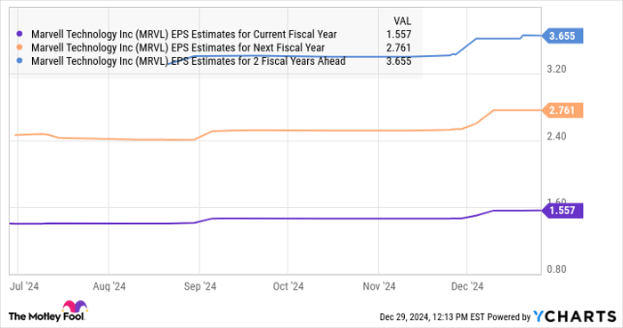 MRVL EPS Estimates for Current Fiscal Year Chart