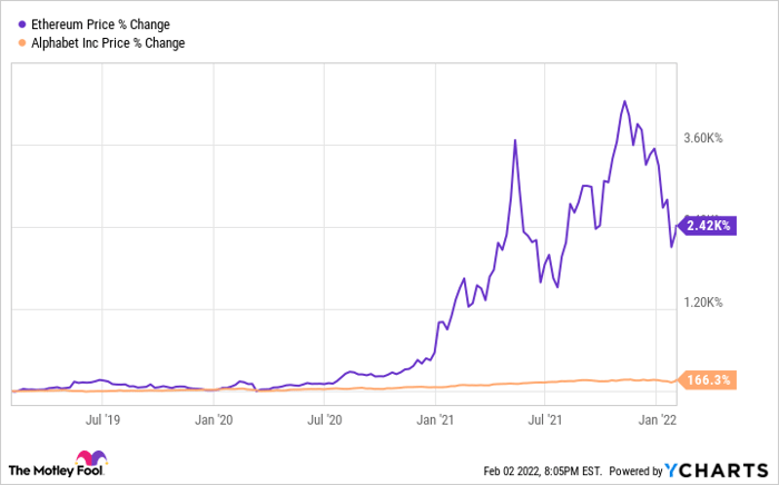 Ethereum Price Chart