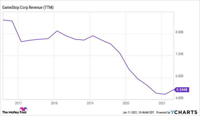 GME Revenue (TTM) Chart