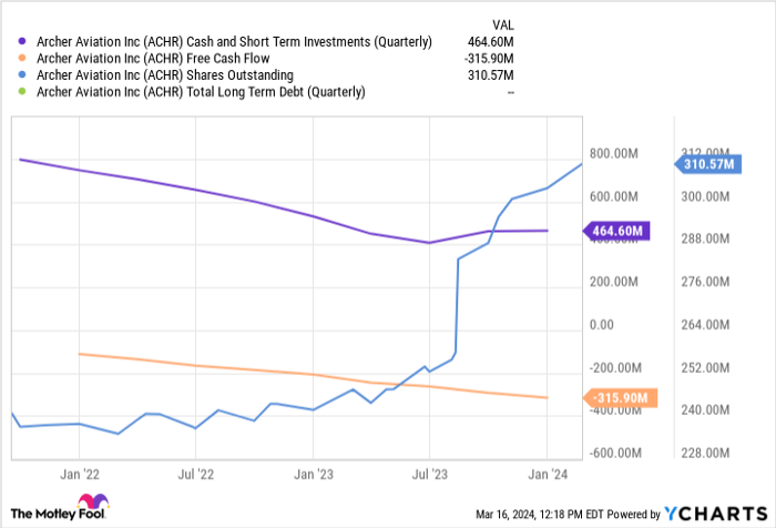 ACHR Cash and Short Term Investments (Quarterly) Chart
