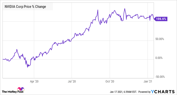 Forget Bitcoin This Hot Tech Stock Is A Better Buy Nasdaq