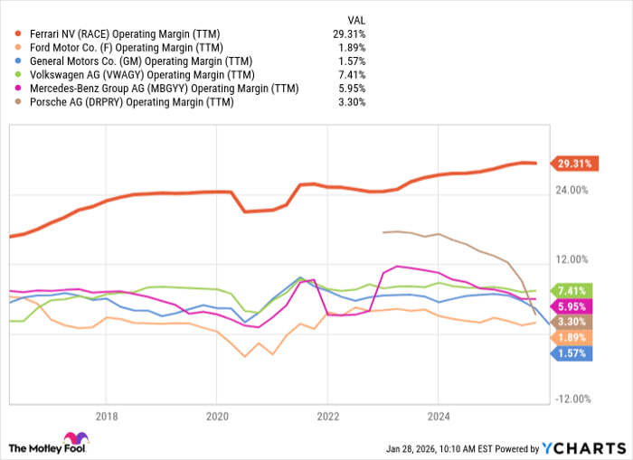 RACE Operating Margin (TTM) Chart