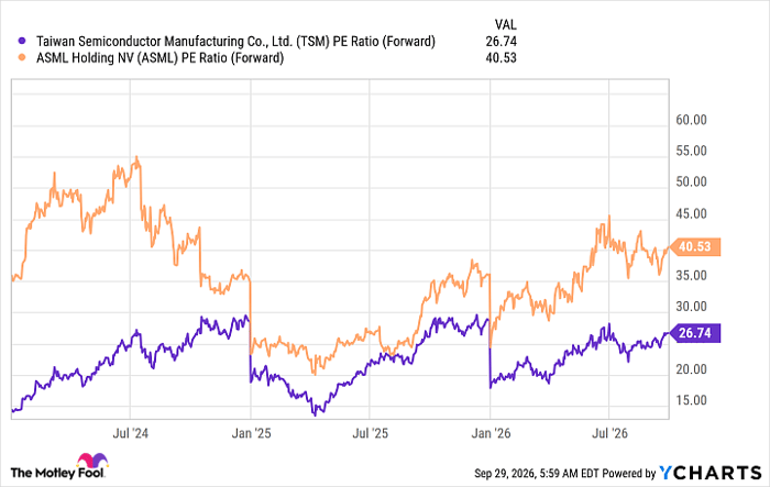 TSM PE Ratio (Forward) Chart