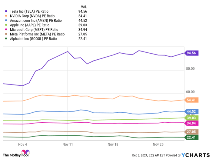 TSLA PE Ratio Chart