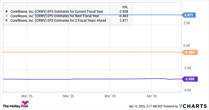 CRWV EPS Estimates for Current Fiscal Year Chart
