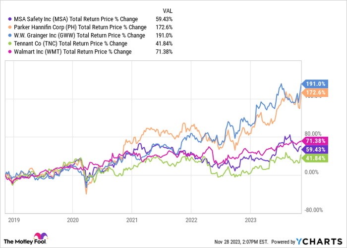 MSA Total Return Price Chart