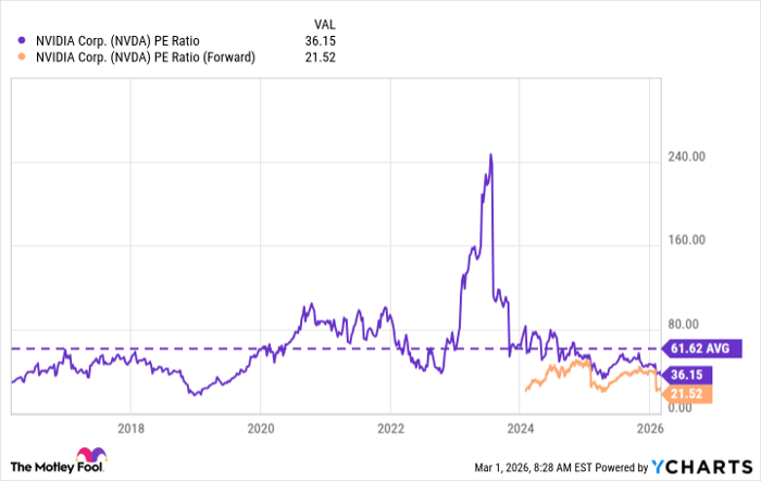 NVDA PE Ratio Chart