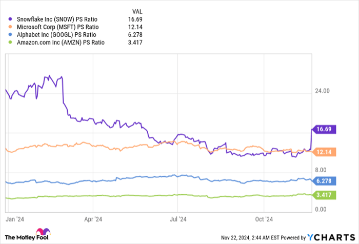 SNOW PS Ratio Chart