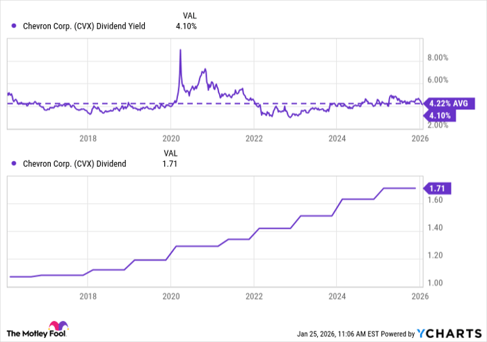 CVX Dividend Yield Chart