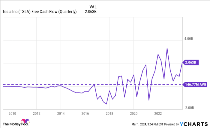 TSLA Free Cash Flow (Quarterly) Chart
