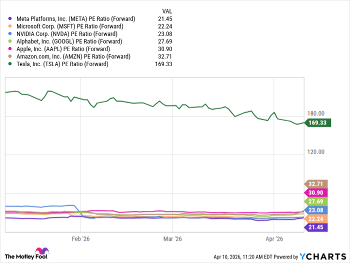 META PE Ratio (Forward) Chart