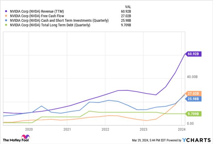 NVDA Revenue (TTM) Chart