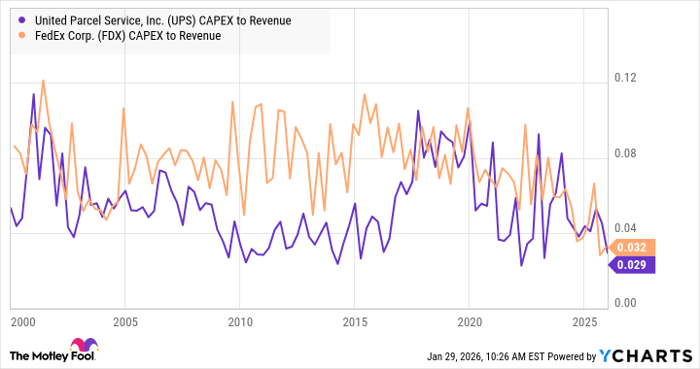 UPS CAPEX to Revenue Chart