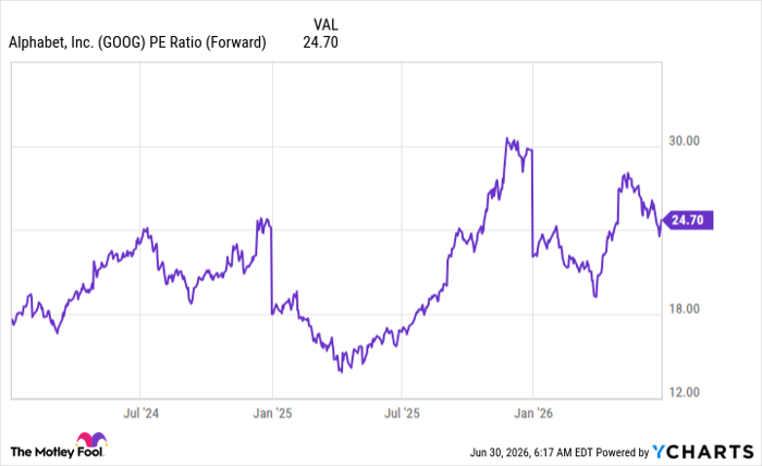 GOOG PE Ratio (Forward) Chart