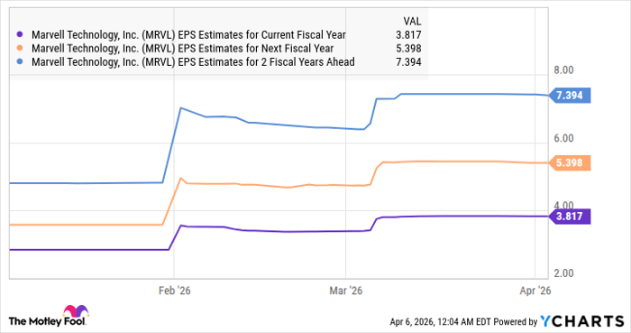 MRVL EPS Estimates for Current Fiscal Year Chart