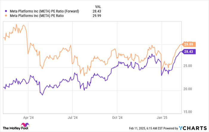 META PE Ratio (Forward) Chart