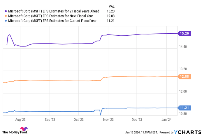 MSFT EPS Estimates for 2 Fiscal Years Ahead Chart