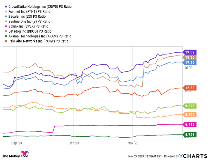 CRWD PS Ratio Chart