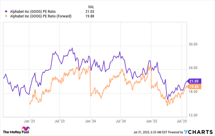 GOOG PE Ratio Chart
