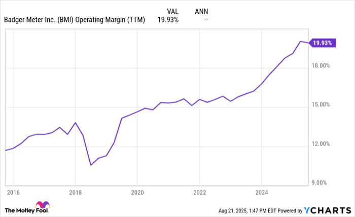 BMI Operating Margin (TTM) Chart