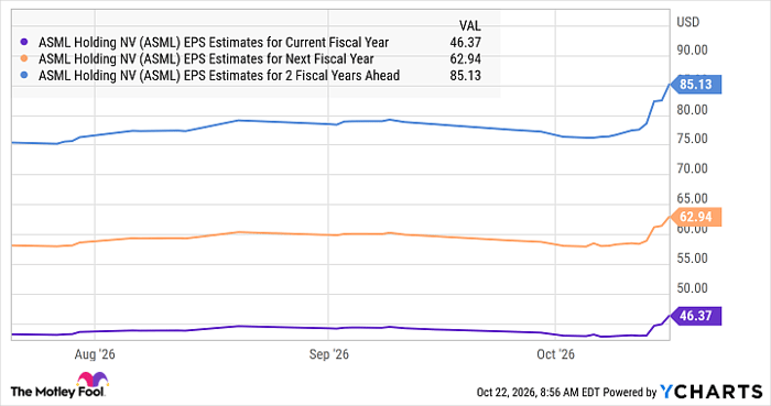 ASML EPS Estimates for Current Fiscal Year Chart