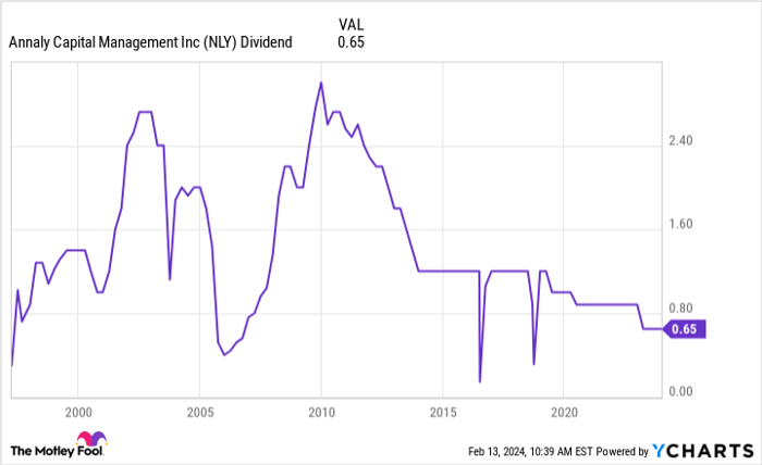 NLY Dividend Chart