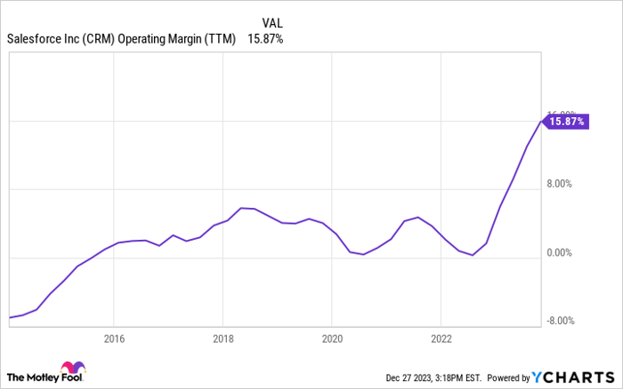 CRM Operating Margin (TTM) Chart