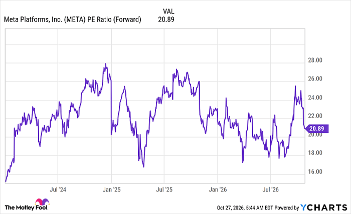 META PE Ratio (Forward) Chart