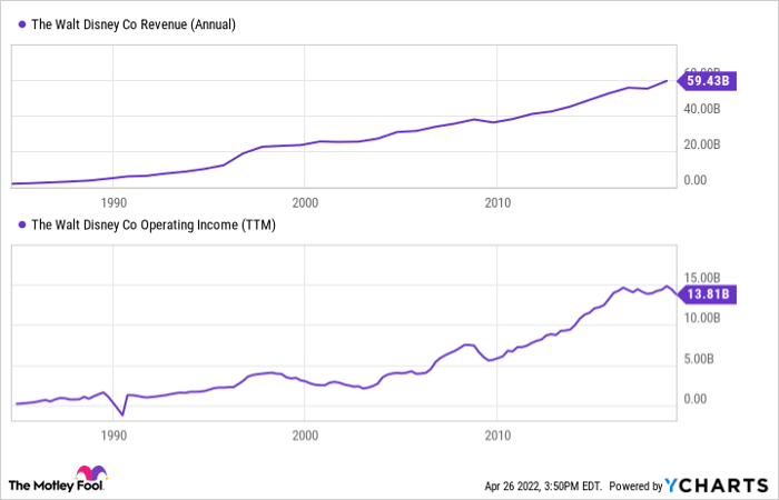 DIS Revenue (Annual) Chart