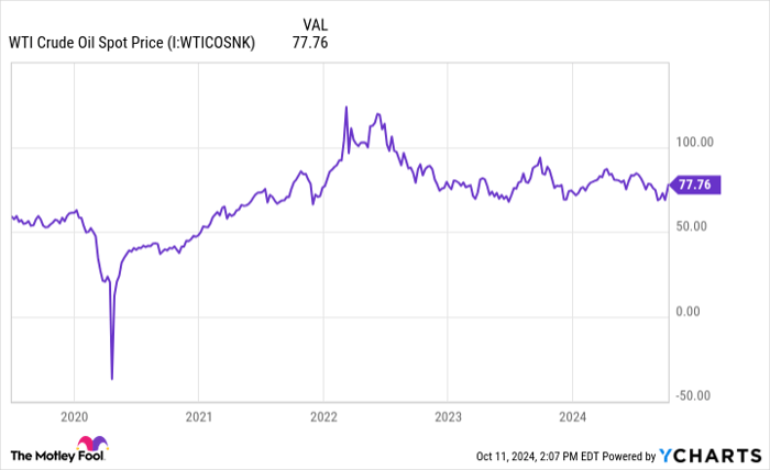 WTI Crude Oil Spot Price Chart