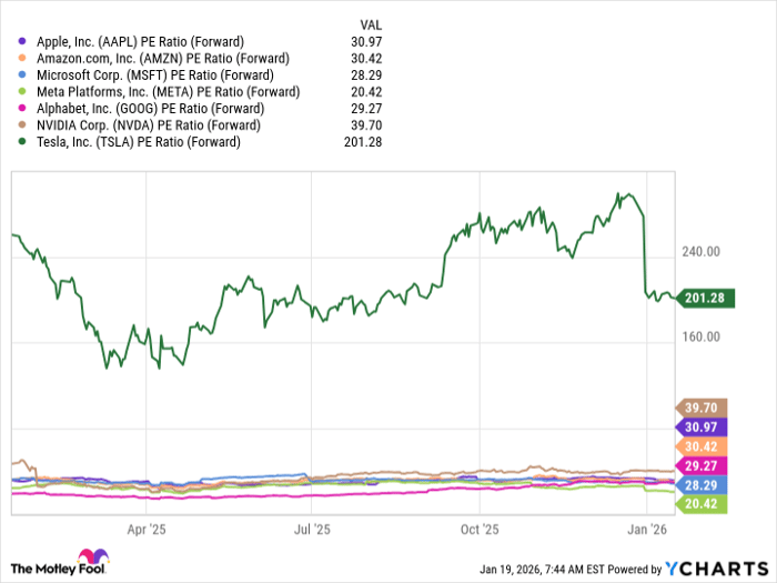 AAPL PE Ratio (Forward) Chart