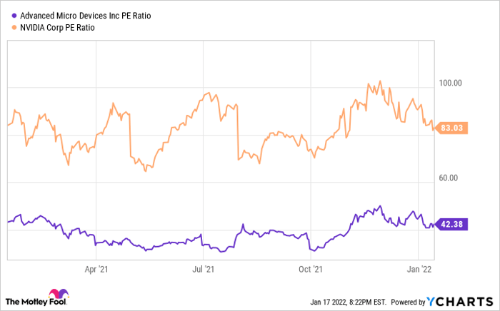 Chart showing AMD's PE ratio beating Nvidia's since early 2021.