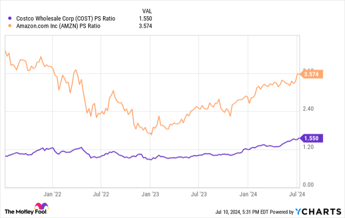 COST PS Ratio Chart