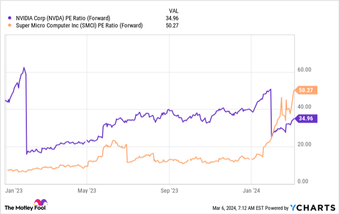 NVDA PE Ratio (Forward) Chart