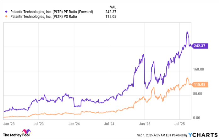 PLTR PE Ratio (Forward) Chart
