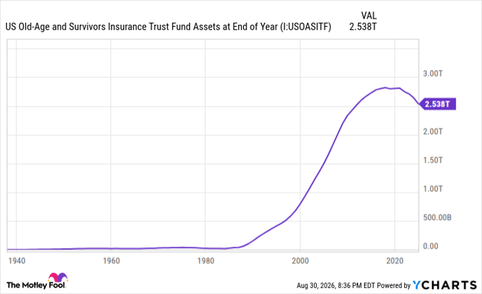US Old-Age and Survivors Insurance Trust Fund Assets at End of Year Chart