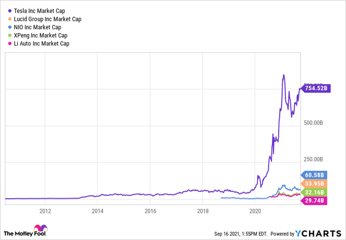 TSLA Market Cap Chart