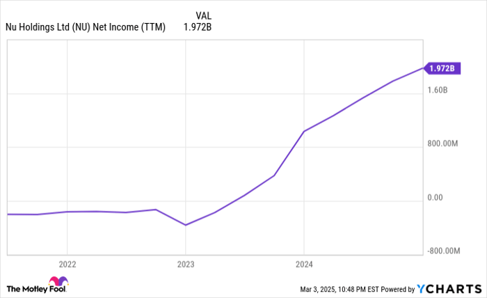 NU Net Income (TTM) Chart