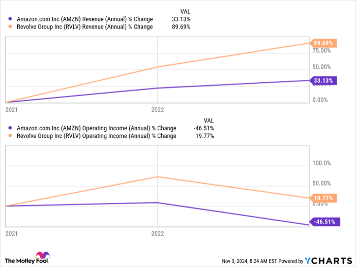 AMZN Revenue (Annual) Chart