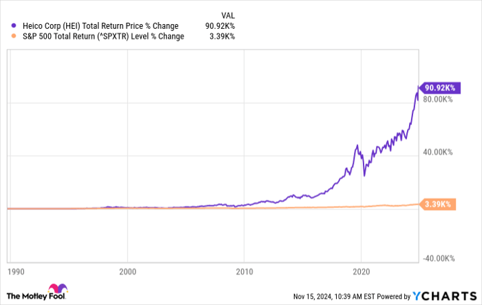 HEI Total Return Price Chart