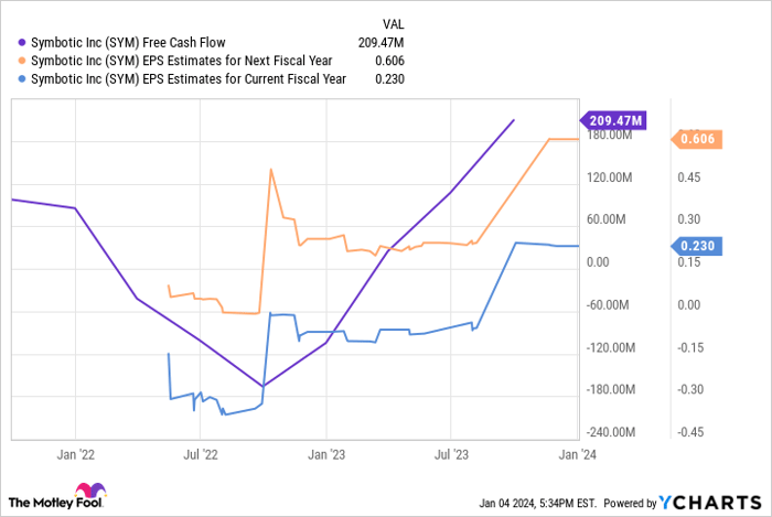 SYM Free Cash Flow Chart