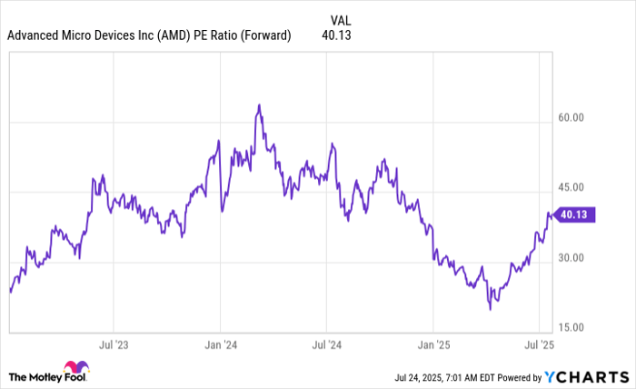 AMD PE Ratio (Forward) Chart
