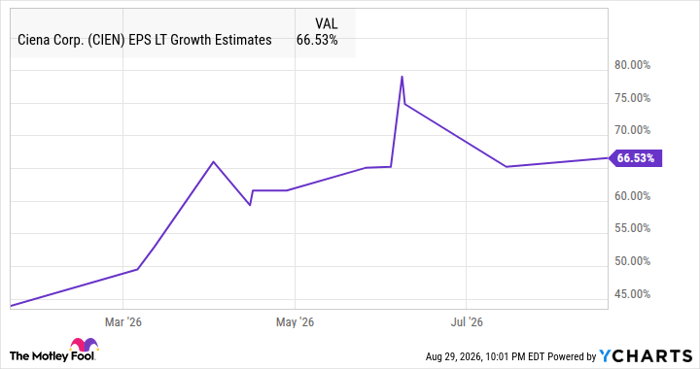 CIEN EPS LT Growth Estimates Chart