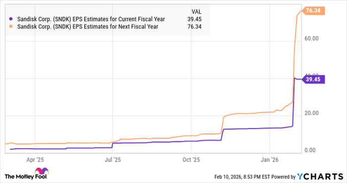 SNDK EPS Estimates for Current Fiscal Year Chart