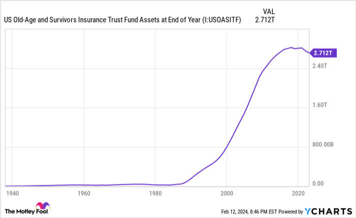 US Old-Age and Survivors Insurance Trust Fund Assets at End of Year Chart
