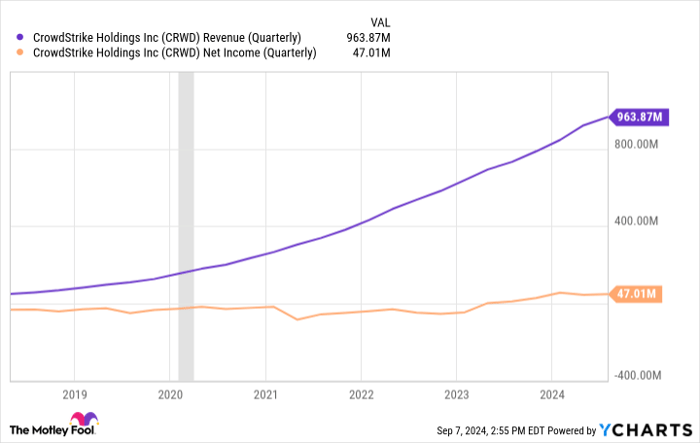 CRWD Revenue (Quarterly) Chart