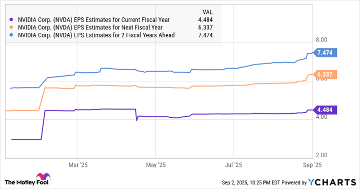 NVDA EPS Estimates for Current Fiscal Year Chart