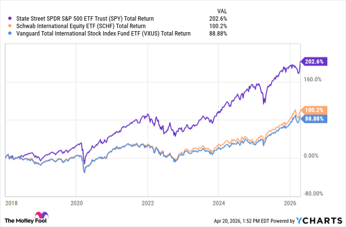 SPY Total Return Level Chart